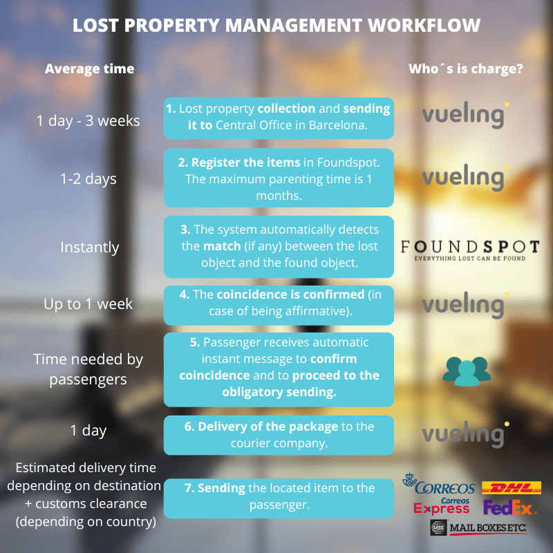 Gestión de un objeto perdido